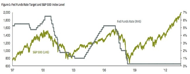 How Interest Rates Affect The Stock Market