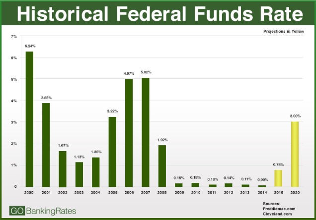 3 Things to know about interest rates in 2015