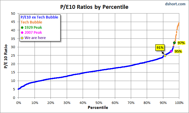 How long can this market stay overvalued