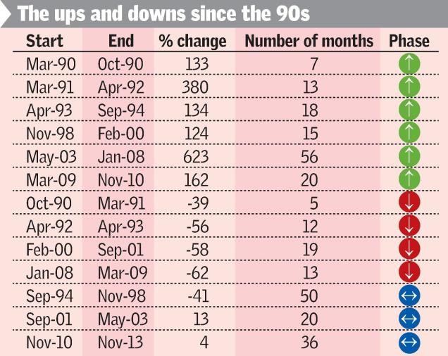 How long do cycles last