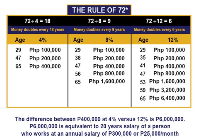 How Long to Double Your Money Use the Rule of 72