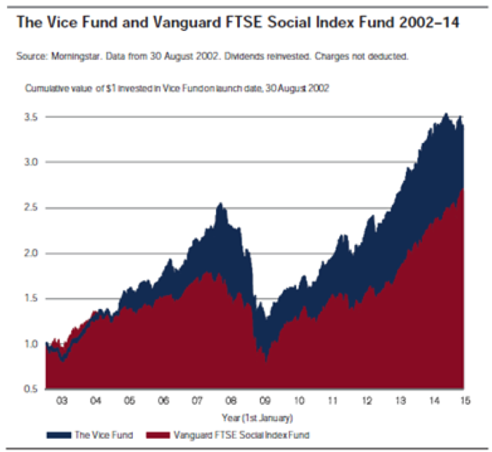 How Marketing Has Failed Socially Responsible Investing