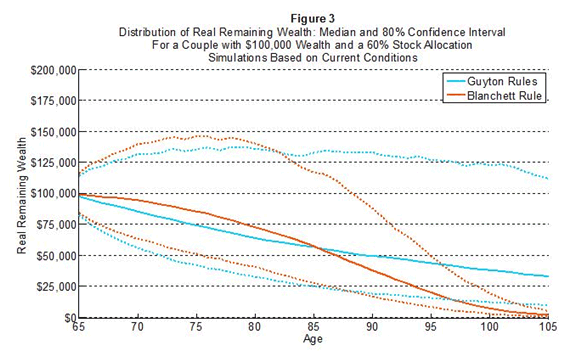 How Much Can Clients Spend in Retirement A Test of the Two Most Prominent Approaches