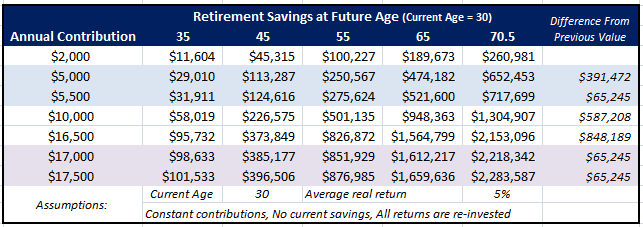 How Much Can You Withdraw In Retirement