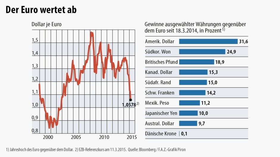 How much depreciation of the EUR will Draghi accept