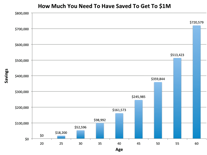 How Much Should You Save for Retirement