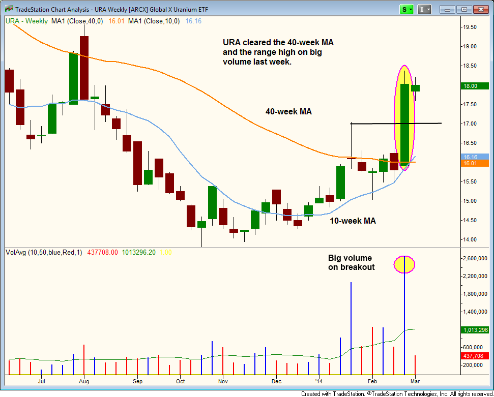 The 5 Most Important Chart Patterns For ETF Traders