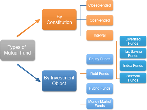 How to Make Money From Mutual Funds