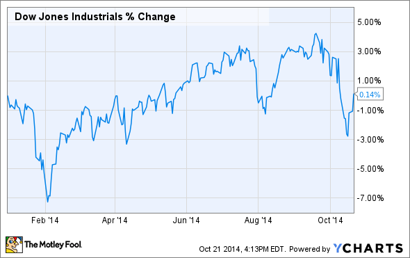 How Now Dow What Moves The DJIA How Now Dow What Moves The DJIA