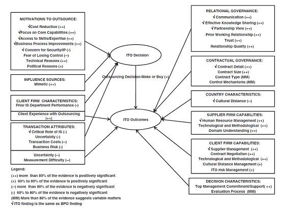 How Outsourcing Affects The