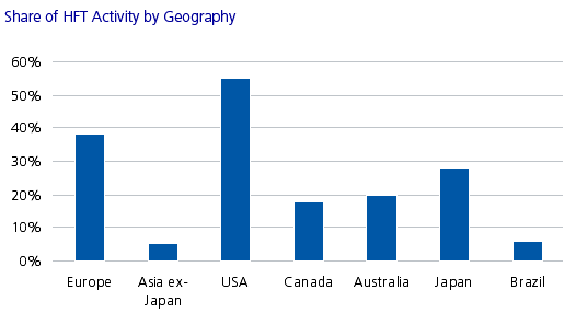 High Frequency Trading and the Markets