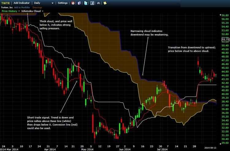 How profitable are the signals generated by Ichimoku Cloud charts
