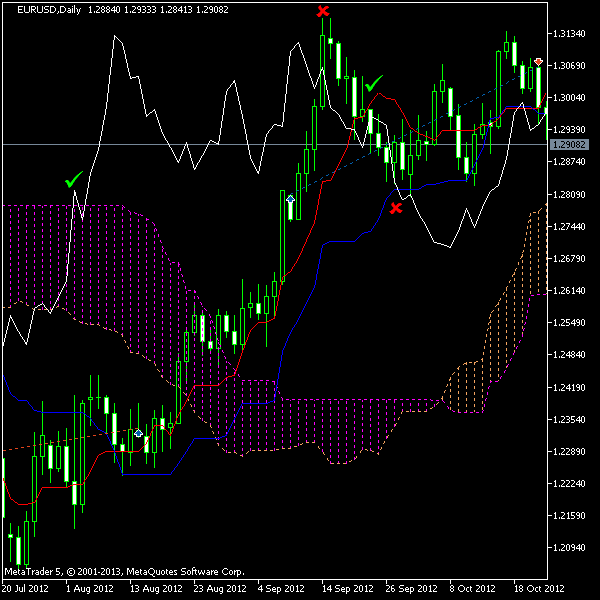 How profitable are the signals generated by Ichimoku Cloud charts