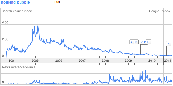 How Rare are Housing Bubbles