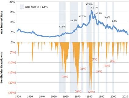 How Risky Are Bonds if Interest Rates Rise How Risky Are Bonds if Interest Rates Rise