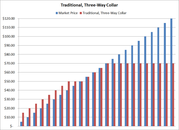 Minimize Risk With The Long Collar