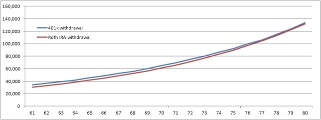 4 Reasons Why a Roth IRA May be Better Than Your 401(k)