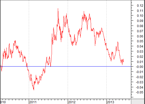 How Stocks With Strong Fundamentals Beat the S P