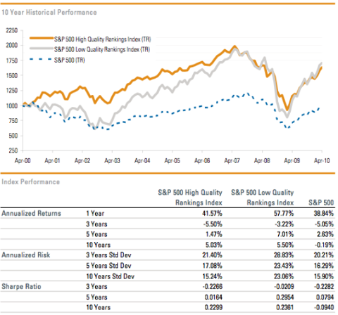 How Stocks With Strong Fundamentals Beat the S P