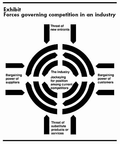 Something About Business~~ Porter s Five Competitive Forces the digital camera industry