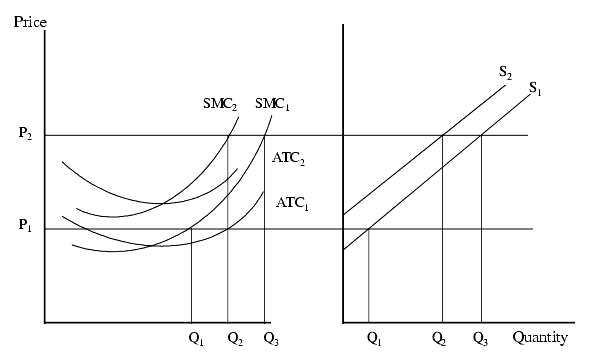 How Supply and Demand Determine Commodities Market Prices