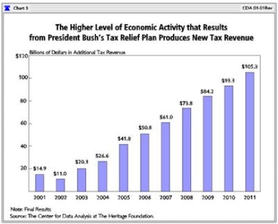 How the Bush Tax Cuts Worked