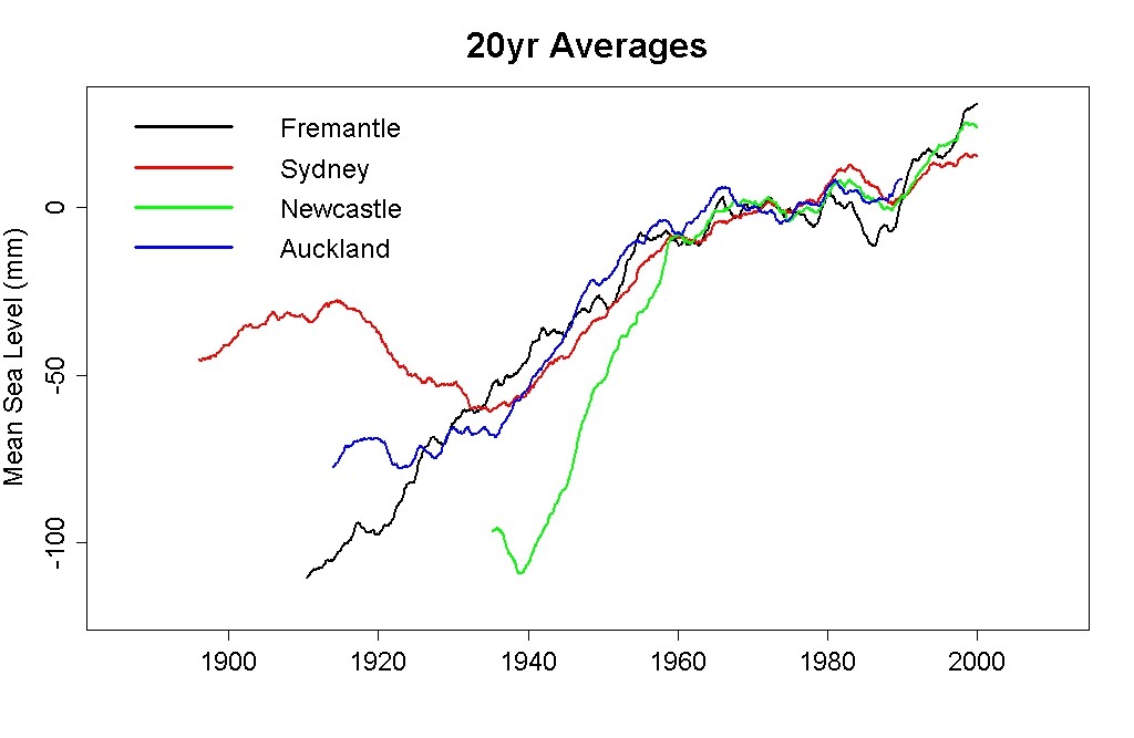 How To Analyze Data Using the Average