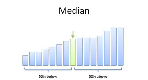 How To Analyze Data Using the Average