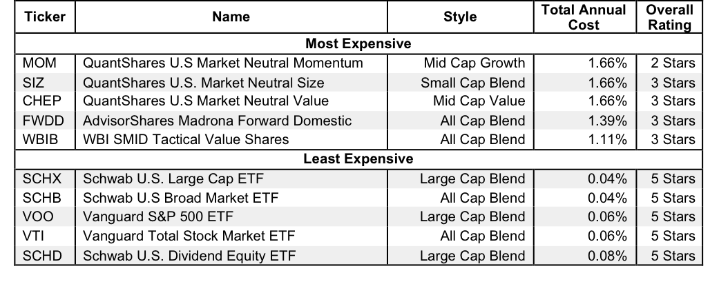 How to Avoid the Worst Sector ETFs