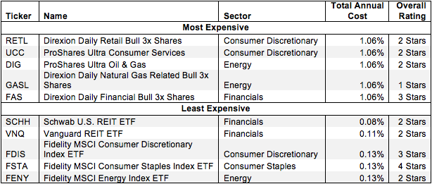 How to Avoid the Worst Sector ETFs