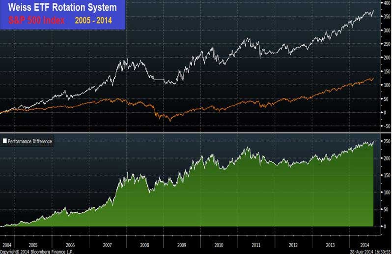 How to beat ETFs