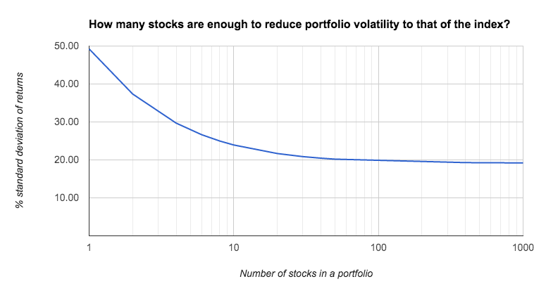 Better diversification through one stock
