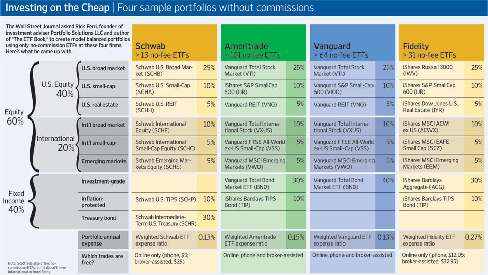 How to Build an ETF Portfolio