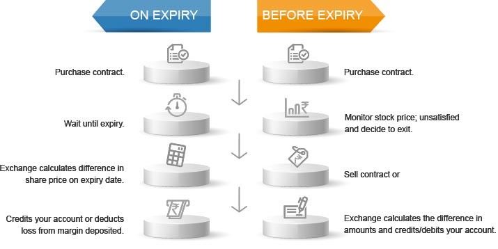 How To Buy And Sell Stocks