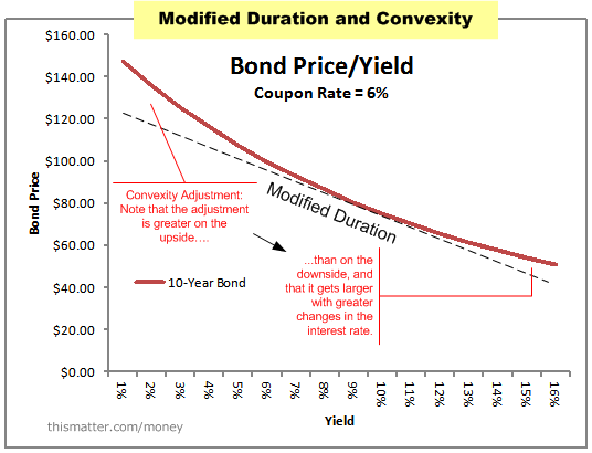 Bonds Duration interest coupons bond value