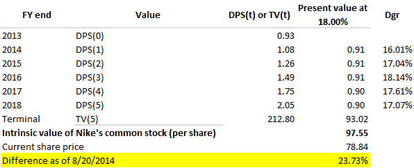 How To Calculate Intrinsic Value of Common Stocks