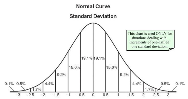 How to Calculate Normal Distribution