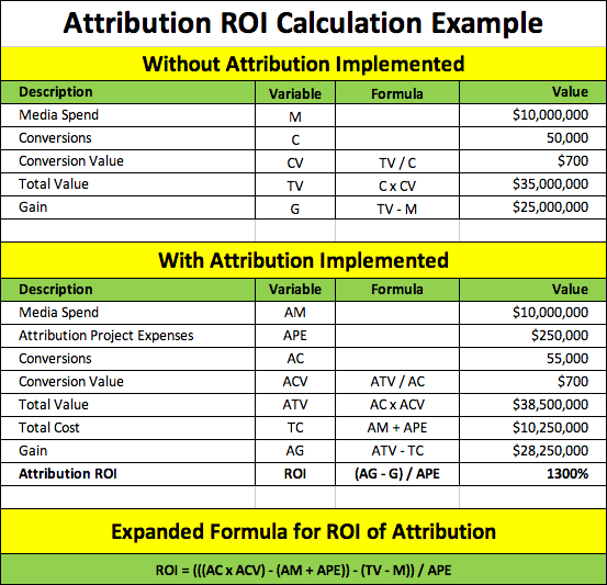 How to Calculate ROI