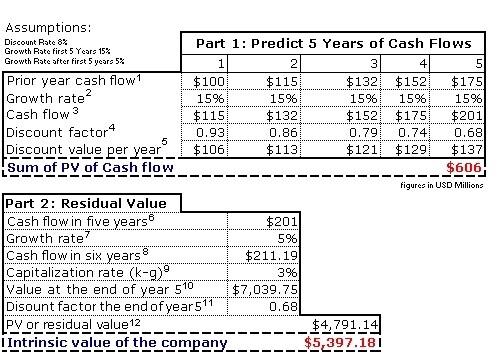 How to Calculate Stock Intrinsic Value