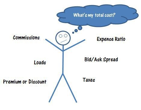 How to Calculate the Total Cost of an ETF