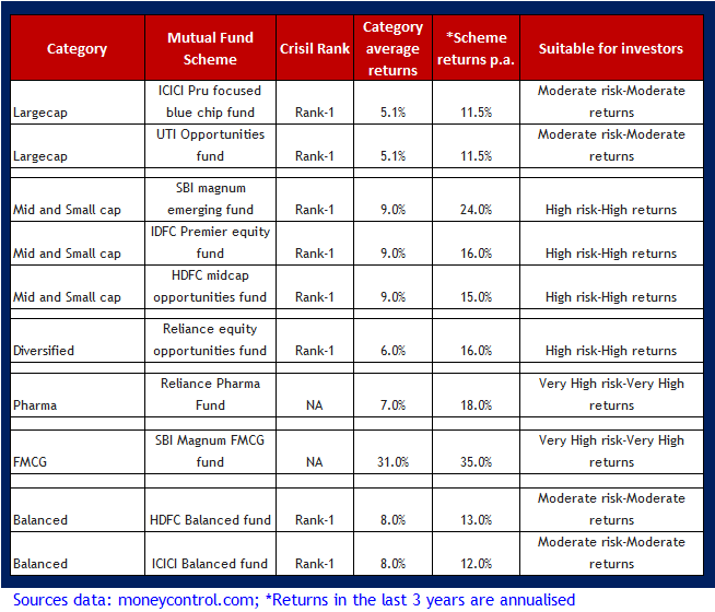 Retirement Planning through Mutual Fund Systematic Investment Plans India