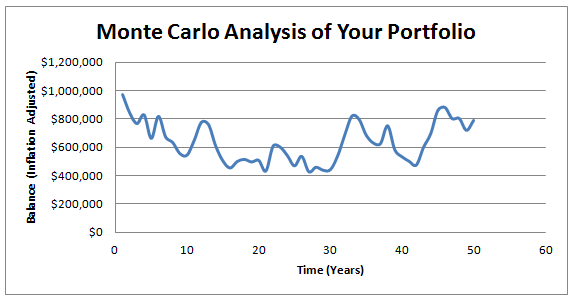 Retirement Planning Using Monte Carlo Simulation to Test