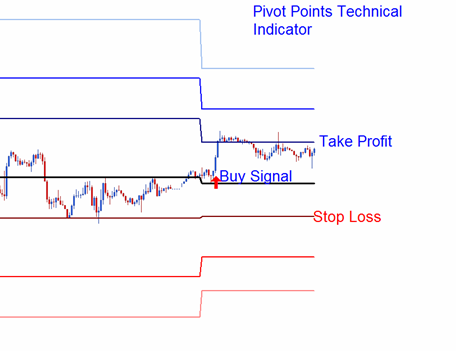 How to Determine Where to Set a Stop Loss How to Determine Where to Set a Stop Loss