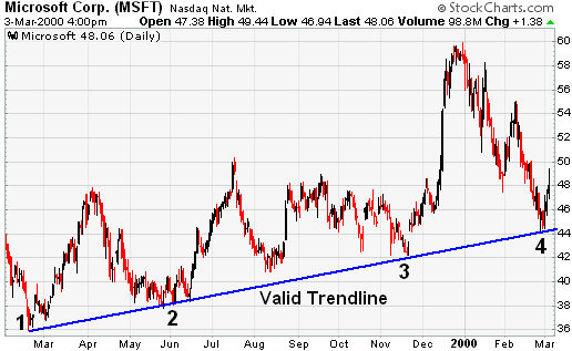 How to Draw Trend Lines on a Stock Chart