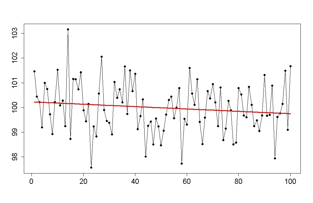 How to Estimate a Trend in a Time Series Regression Model For Dummies