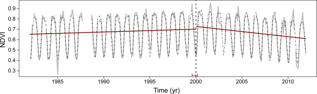 How to Estimate a Trend in a Time Series Regression Model For Dummies