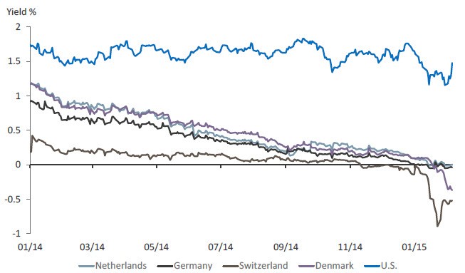 How to Fight Shrinking Bond Yields Bloomberg Business