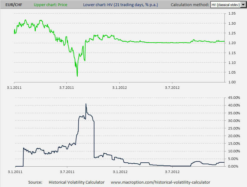 How to Figure Out the Volatility of G10 Currencies