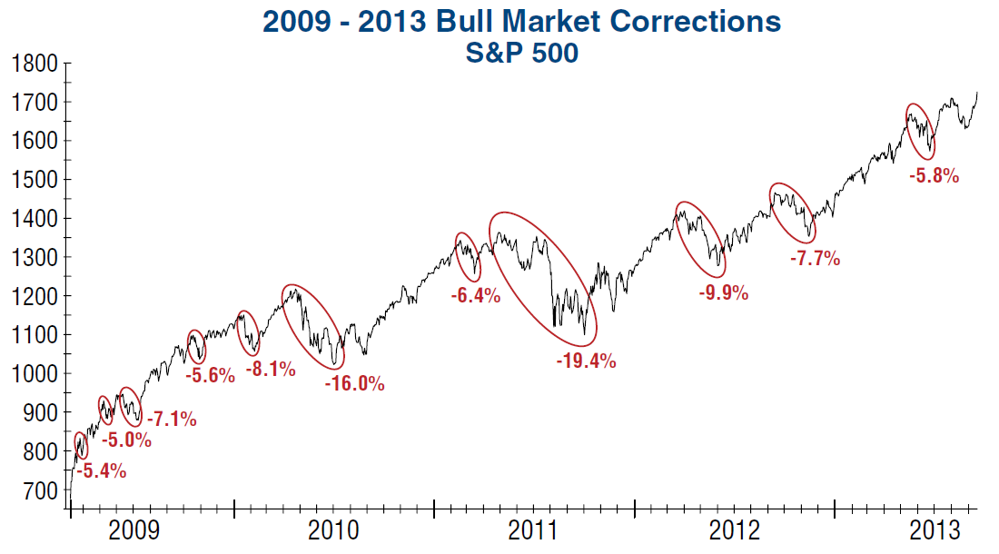 How to Handle Stock Market Corrections