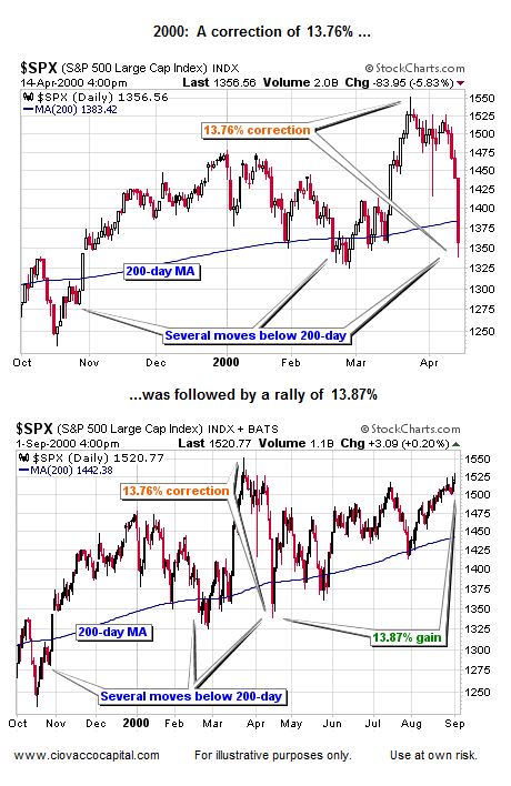 How to Handle Stock Market Corrections